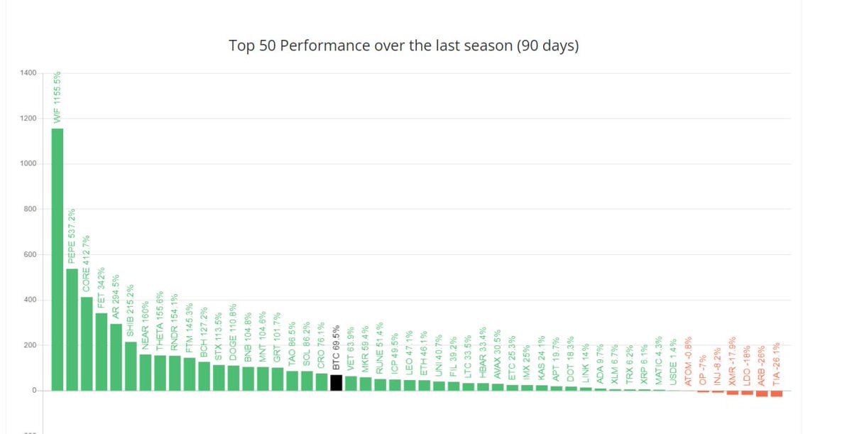 The altcoin season index is at 39. 📉 #Altcoins #cryptocurrency #Bitcoin #Binance #marketindex