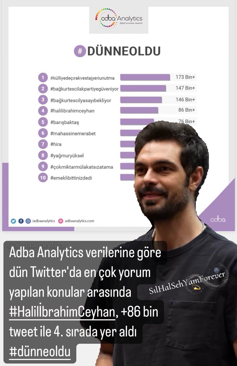 Adba Analytics verilerine göre dün Twitter'da en çok yorum yapılan konular arasında #HalilİbrahimCeyhan, +86 bin tweet ile 4. sırada yer aldı #dünneoldu