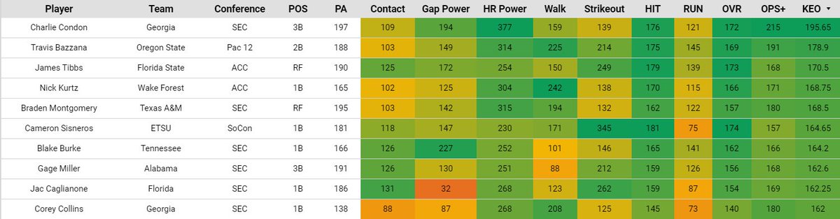 Current 2024 #D1Baseball Leaders

🥇Charlie Condon
🥈Travis Bazzana
🥉James Tibbs
Nick Kurtz
Braden Montgomery
Cameron Sisneros 📈
Blake Burke
Gage Miller
Jac Caglianone 📈
Corey Collins

Lots of talent @ the corners of the 💎. Lots of 1st Round quality #MLBDraft24 players too!