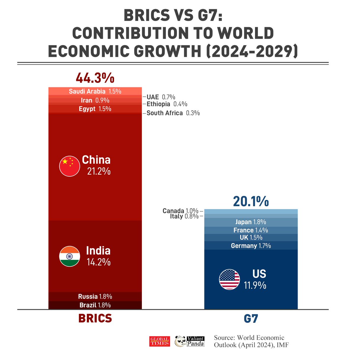 #BRICS countries are expected to contribute twice as much to the world economy as #G7 countries over the next five years. #China🇨🇳 and #India🇮🇳 alone account for more than a third of global growth.