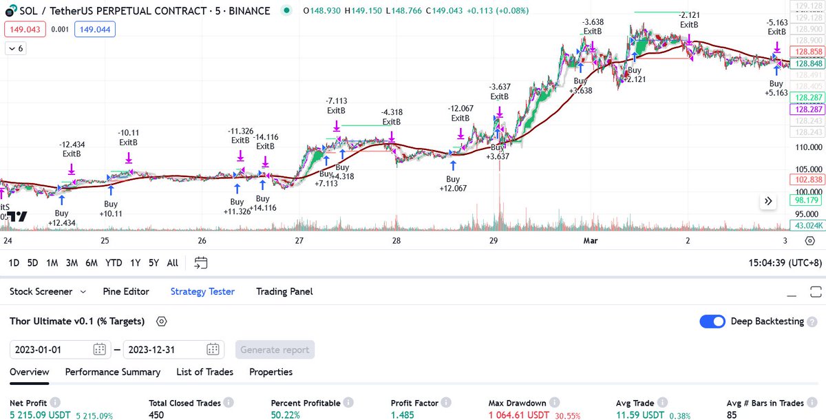 Yes, we wrapped up 2023! Results speak for themselves. Guess how much Thor Ultimate v0.1, and updated version of our first robot made for the whole year of 2023?

== 2023 net compounded profit of 5,215.09% ==

Join our Discord to see the performance LIVE!
bit.ly/oneofusama