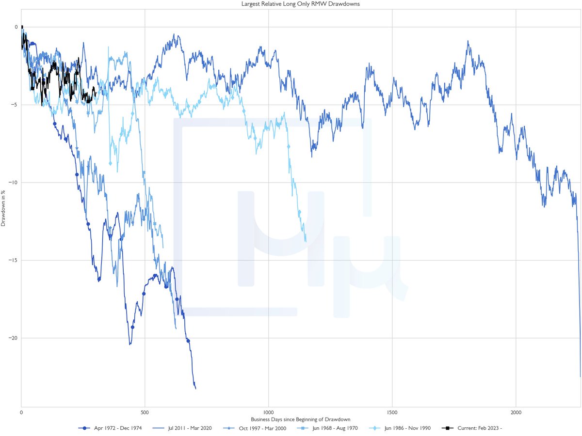 After examining #smallcap, #value, and #momentum stock drawdowns relative to the broad US equity market since the 1960s, let’s conclude our series by exploring the relative drawdowns of profitable (#quality) stocks today.

👉 Despite their reputation for less pronounced