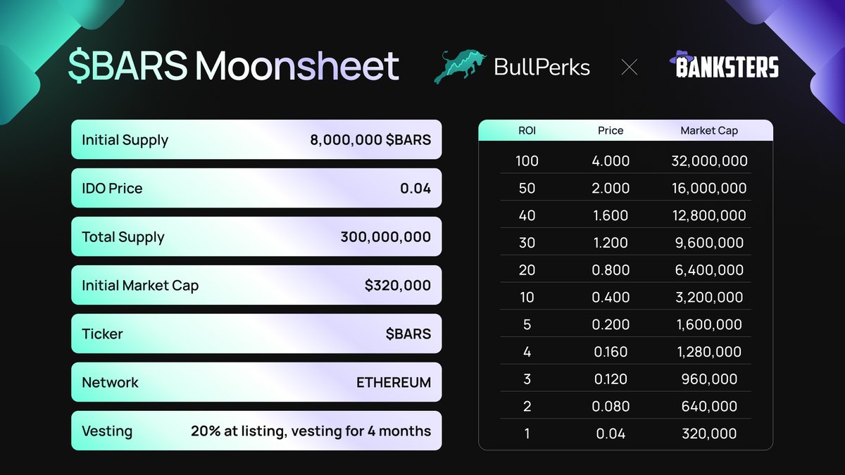 .@BankstersNFT Moonsheet is here! 🚀 💰 Allocation: TBA 💲Token Price: $0.04 💎 Ticker: $BARS 📅 IDO Date: April 24, 2024 | 1:25PM UTC 🌐 Network: Ethereum 🎒 Vesting: 20% at listing, vesting for 4 months 🪙 Total Token Supply: 300,000,000 ⚙️ FDV: 12,000,000 ➡️ Join the…