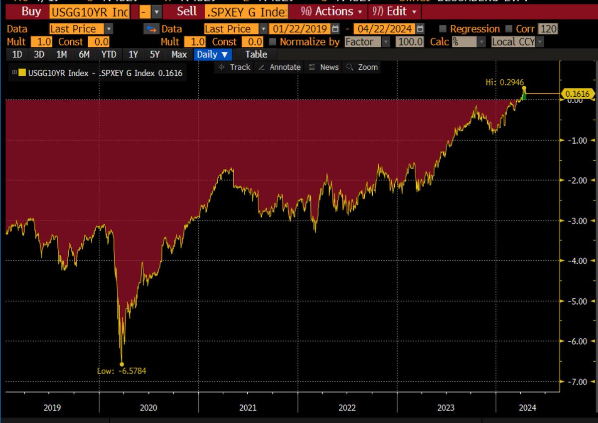 Yields on 10-year Treasuries have been above the S&P 500 earnings yield for three straight weeks. This is the first time we're seeing this since 2002: Jonestrading's Michael O'Rourke