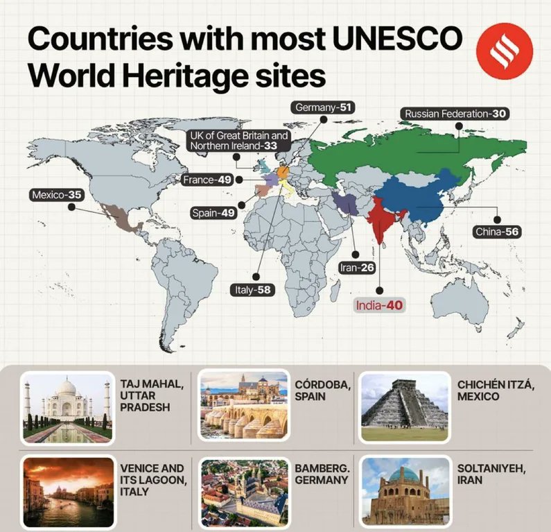 Countries With Most UNESCO World Heritage Sites