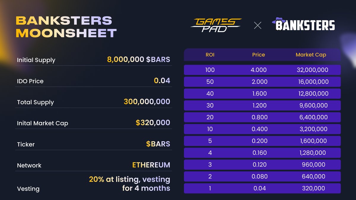 .@Banksters ($BARS) moonsheet! Banksters is a Web3 trading simulator and EduTech platform that rewards users for understanding crypto market trends. 💰 Allocation: TBA 💲Token Price: $0.04 💎 Ticker: $BARS 📅 IDO Date: April 24, 2024 | 1:15PM UTC 🌐 Network: Ethereum 🎒