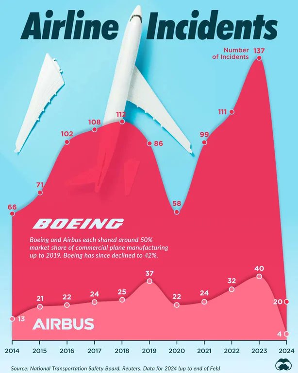 Comparing Boeing and Airbus airline incidents.