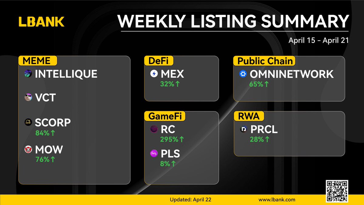 LBank_Exchange's tweet photo. 💰Check out the project performance listed on https://t.co/85Y9FEGMSP last week! 👇

💎We'll always be your #cryptogem hunter!

#INTELLIQUE $VCT $SCORP $MOW $MEX $RC $PLS #OMNINETWORK $PRCL https://t.co/PeLsOUwHbc