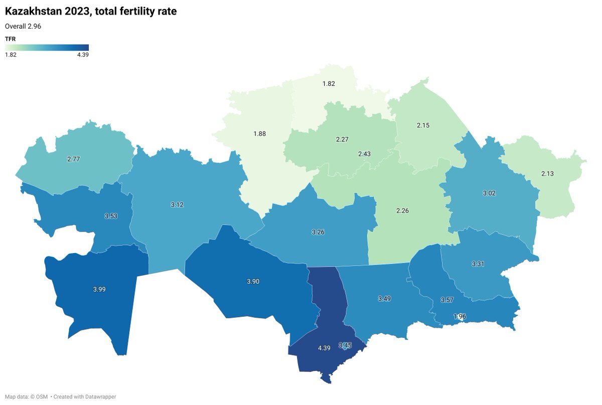 TFR of Kazakhstan in 2023 - 2.96 (3.05 in 2022)