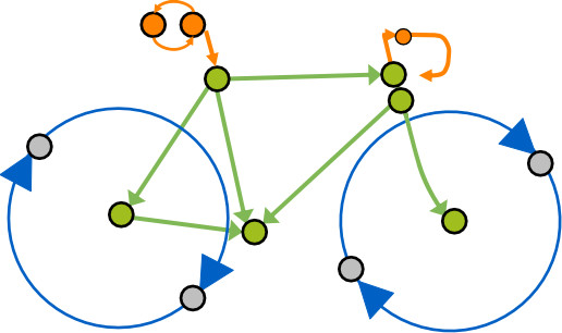 🧵1/10 We’re thrilled to share our latest paper, Bicycle, a novel approach for inferring cyclic causal relationships from observational and interventional data! This work addresses a critical gap in understanding complex biological networks.