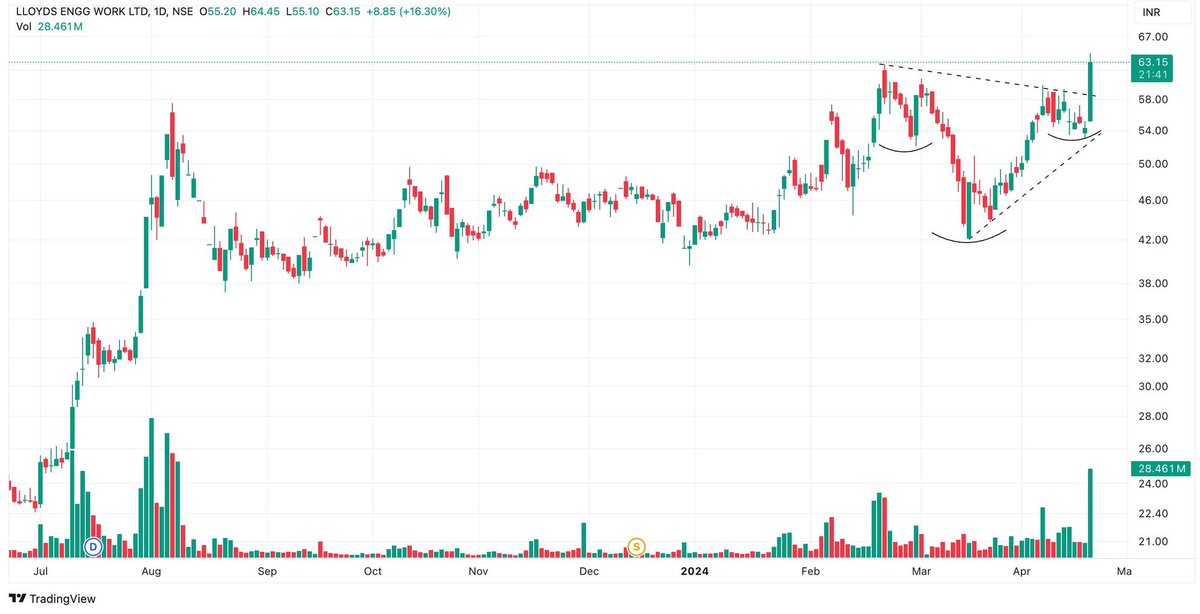 tradershub_in's tweet image. #LloydsEngineering - Breakout