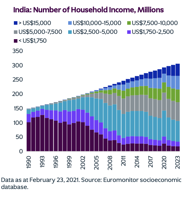 3/n Household distribution income wise. Note the jump in > 7500 $ (INR 6 lakh) income households over the past 2 decades. From virtually nil to now nearly half of the households Also note the number of households with income < $1750 (hope this just vanishes in the next 10…