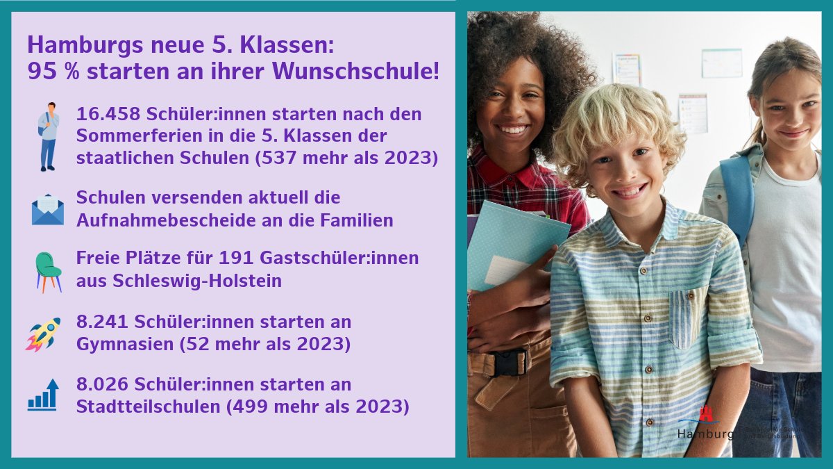 95 % aller zukünftigen Fünftklässler:innen kommen an ihre Wunschschule! Im September starten 16.458 Schüler:innen in den neuen 5. Klassen der staatlichen Schulen in #Hamburg – Schulen versenden aktuell Aufnahmebescheide. Mehr Infos gibt's in unserer PM 👉 hamburg.de/bsb/pressemitt…