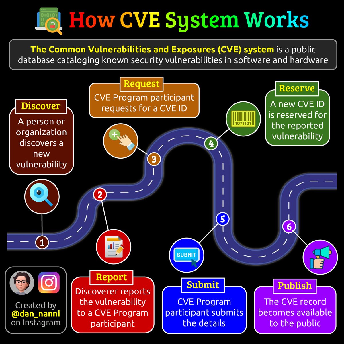 How the CVE system works 😎👇

#cybersecurity #infosec #infosecurity #pentesting #devops