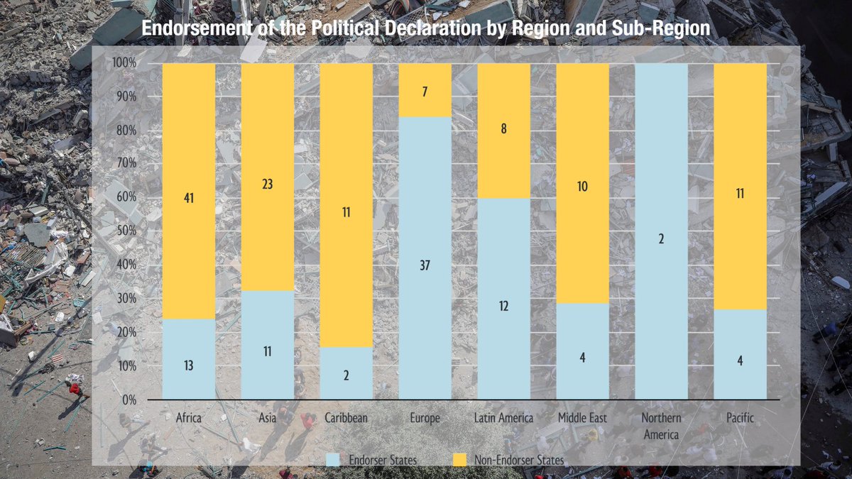 JulietteViews's tweet photo. Massive thanks to @WeaponsMonitor  @explosiveweapon @ACLEDINFO @InsecurityInsig @AOAV for such crucial data. Assessing Pol Dec impact to protect civilians from explosive weapons use this week, it's time endorsing states turn words &amp; commitments into robust action. #EWIPAOslo https://t.co/v8aMQeXbkV