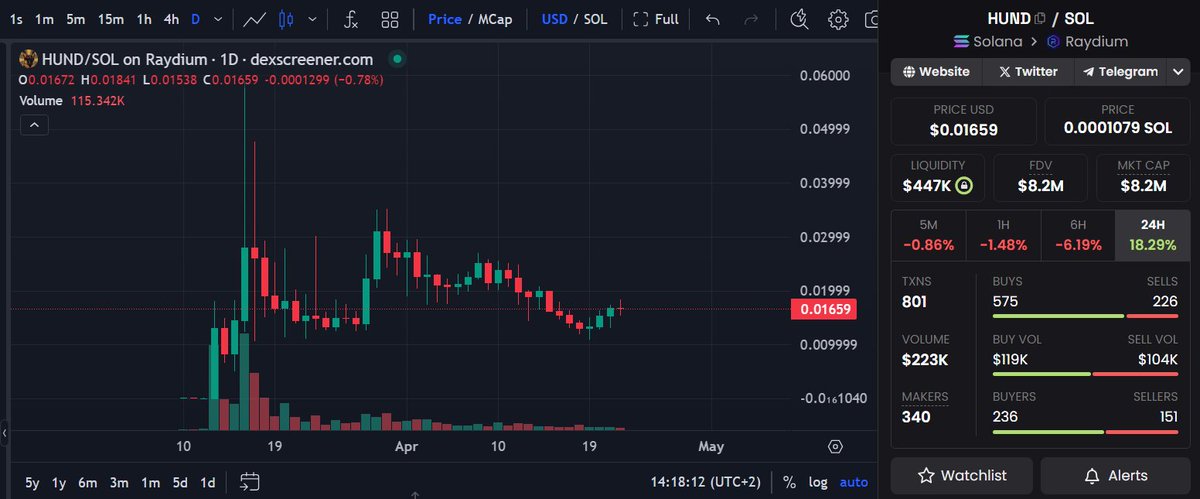 $HUND is recovering nicely from all the turbulence that went on these past couple of weeks. Just recently launched their own Dex(HundSwap). @HundOnSol Listed on Raydium, BitMart & MEXC🔥! 📊Chart: dexscreener.com/solana/ctxycgk… 💬TG: t.me/hundcoin #DYOR #SOL🟧