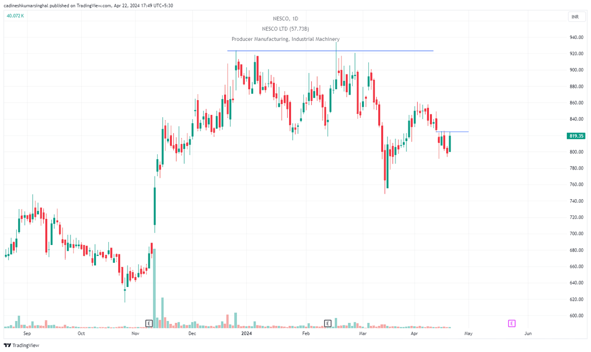 #Orissamine
#Creativeperipheral
#Nesco

I am watching these stocks and will enter on Breakout with 2-3%, for 10-30% move in few days.

do let me know if you have any questions.
#stockstowatch #StockMarketindia #momentum
