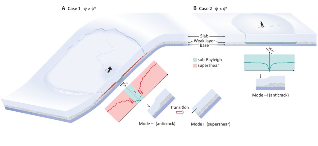 New preprint in @EGU_NHESS: #Supershear #crack propagation in snow #slab #avalanche release: new insights from numerical simulations and field measurements by Bobillier, Trottet et al. nhess.copernicus.org/preprints/nhes… @johan_gaume @ETH @WSL_research @SLFDavos @friendsofCAIC