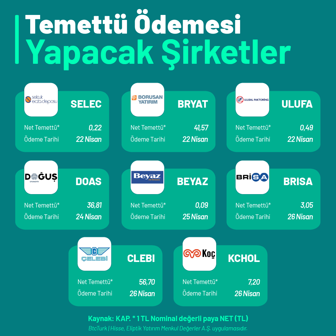 Borsa İstanbul'da 22-26 Nisan haftasının temettü ödeme takvimi sizinle! Temettü ödeyen şirketlere ortak olarak 👇🏻 ⭐Portföyünüzü büyütebilir, ⭐Yatırım maliyetinizi düşürebilir, ⭐Pasif gelir imkanı sağlayabilirsiniz, ⭐Gelir imkanıyla yeni yatırımlar yapabilirsiniz!