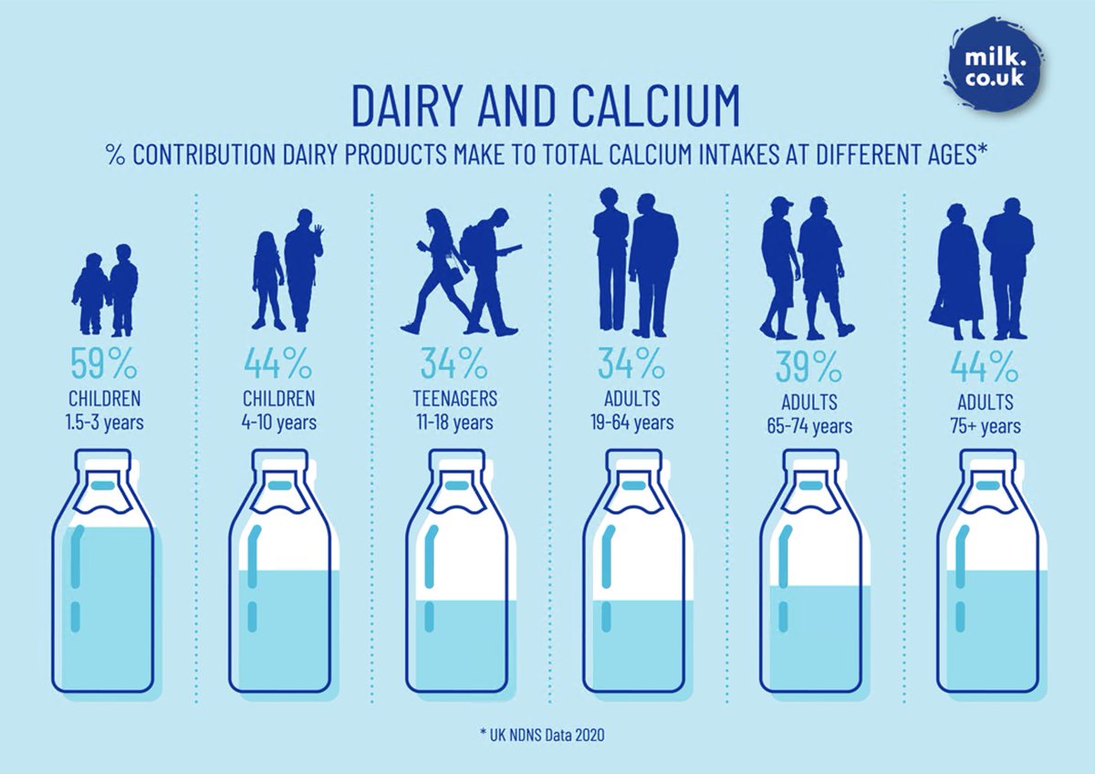 Dairy products are the main food group many of us associate with #calcium and with good reason. In the UK #milk #cheese and #yogurt are key providers of this nutrient. Read more about calcium in dairy here: milk.co.uk/calcium-rich-f…