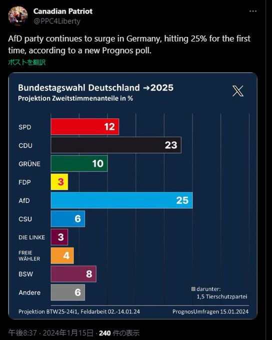 @IKbAni0giW94475 @akasayiigaremus ドイツのAfD⬇️は世論調査で一位。どう見ても自民はアメリカ民主党的勢力。🇨🇳共産党アメリカ支部のアメリカ民主党の日本支部的なレインボー左翼政党自民に対抗する、共和党的勢力の形成が日本に必要。