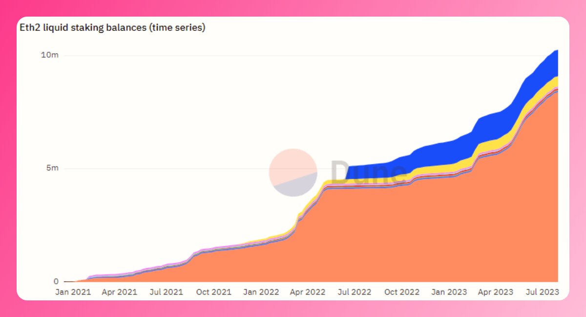 💦 LSTfi has every reason to brag about its long-term demand.

Despite all market fluctuations, liquid staking balances continue to increase.