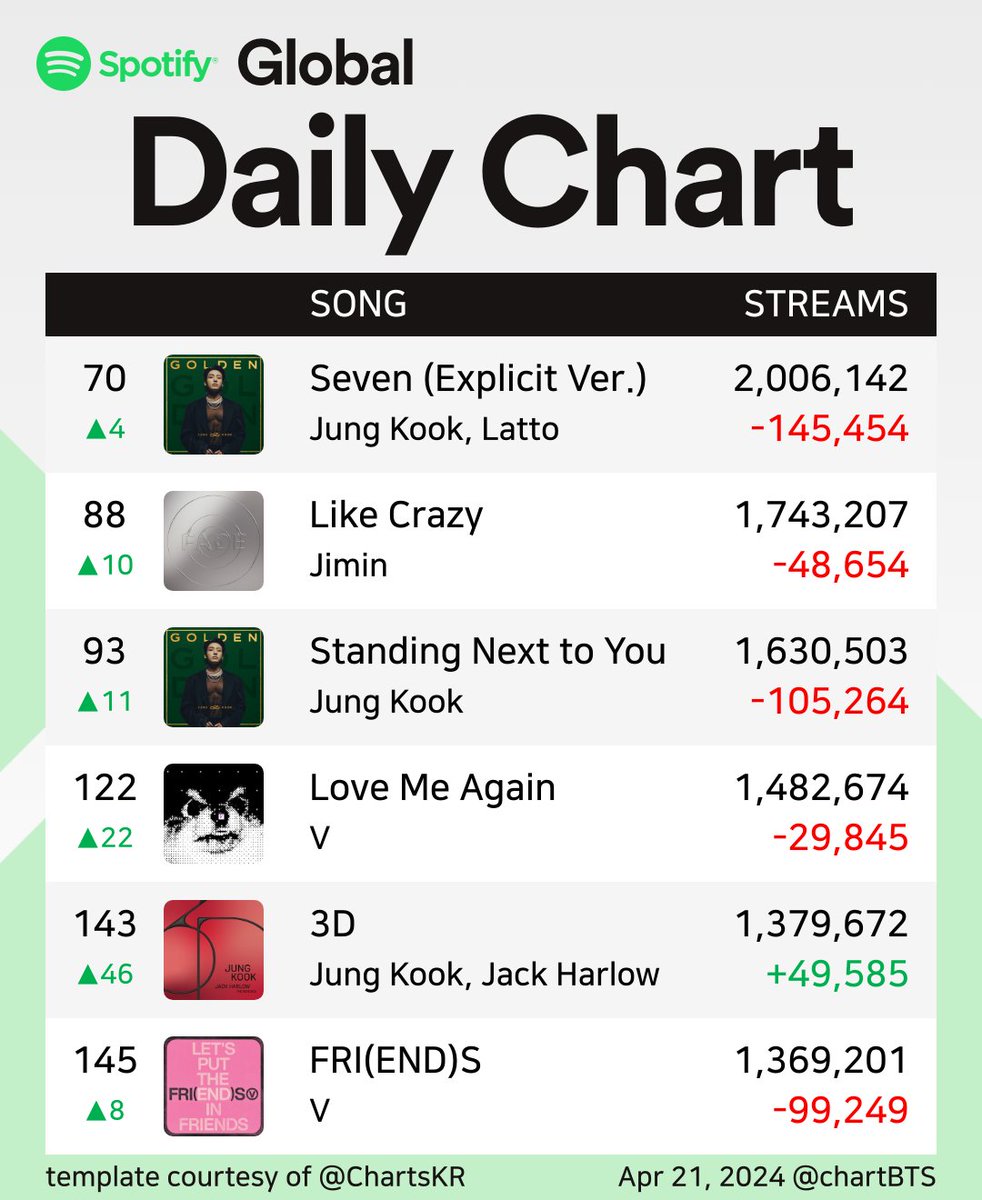 📢 Global Spotify Daily Top Songs Chart- 21st April,2024