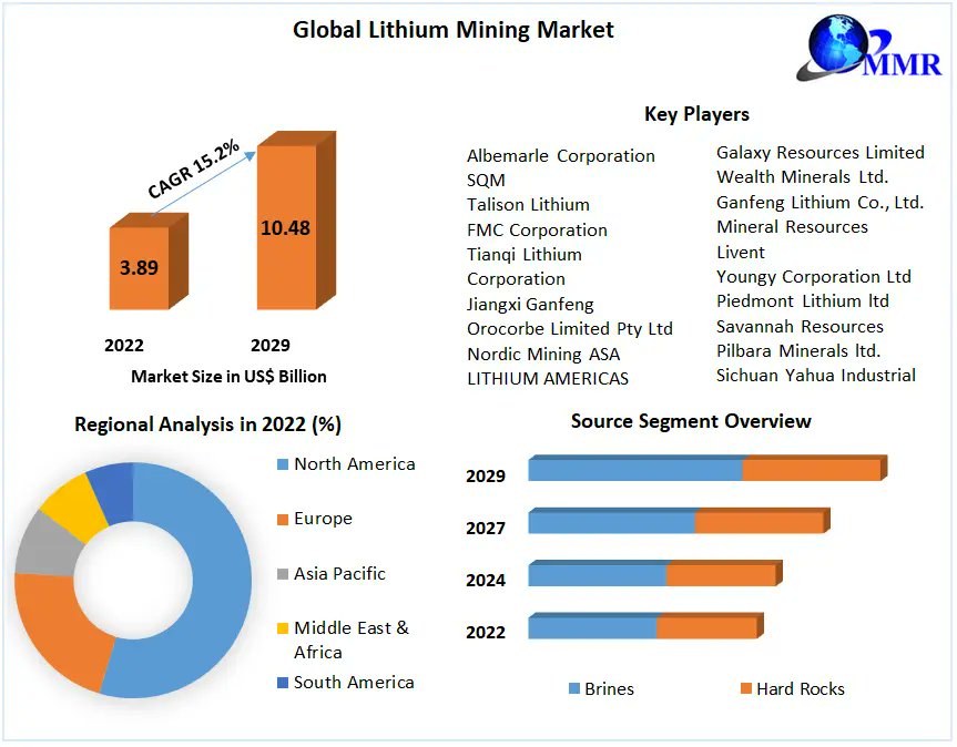 Lithium Mining Market expected to hit nearly US$ 10.48 Bn by 2029, boasting a robust 15.2% CAGR during the forecast period. #LithiumMining #MarketInsights

Click Here:maximizemarketresearch.com/request-sample…