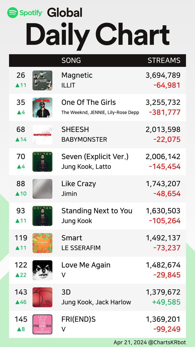 i’m glad 3D was saved but we REALLY need to see huge increases tomorrow, it’s monday tracking so PUSH 🚨🚨🚨