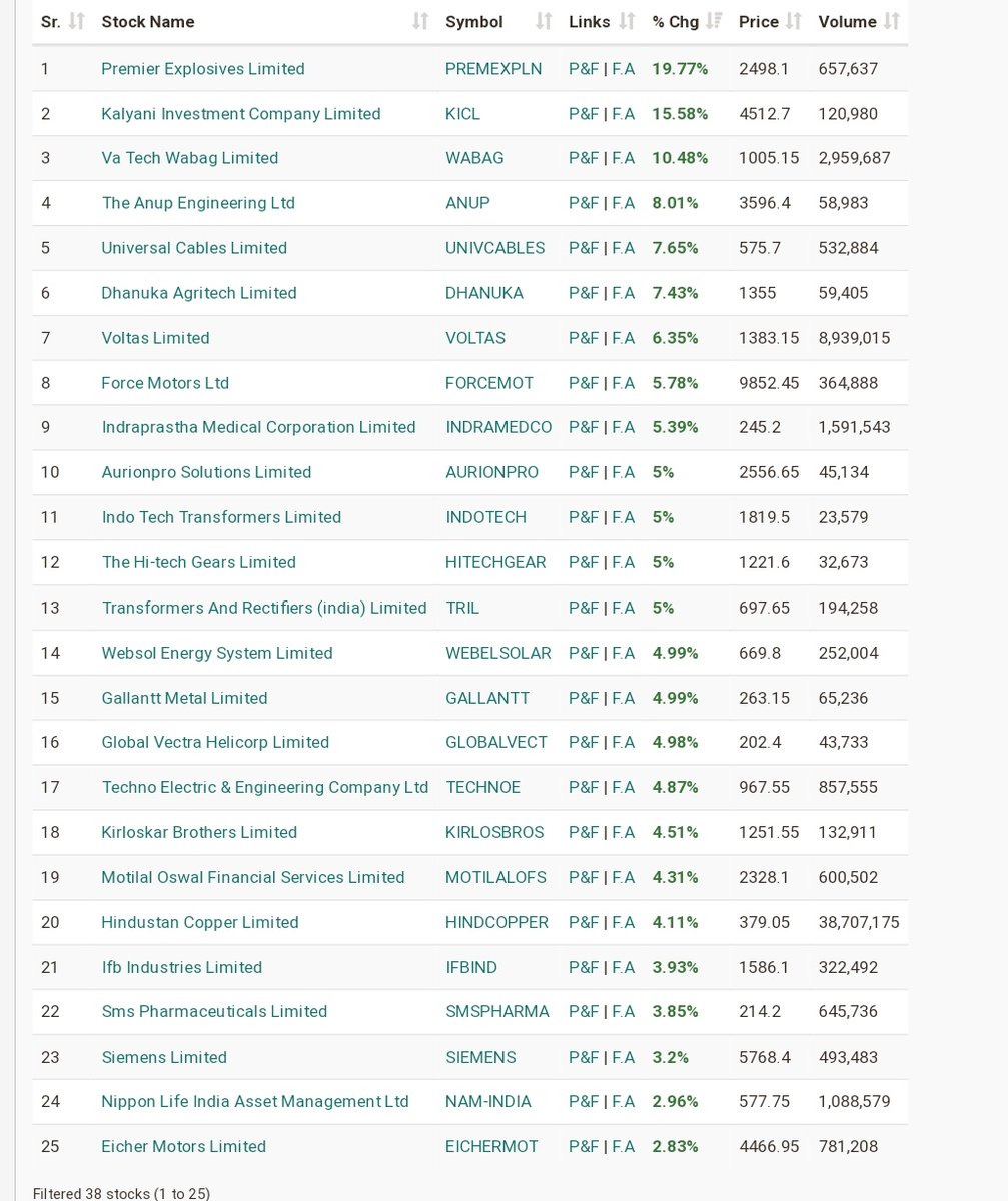 Trending stocks Hitting New 52 week high 
#StocksInFocus 
#VATECHWABAG