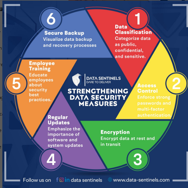 Data_Sentinels's tweet photo. 🔐 Strengthen Your Data Security with These Six Essential Steps! 🌐
Data is the lifeblood of the digital age, and safeguarding it is non-negotiable. Our infographic unveils the six essential steps to bolster your data security. #DataSecurity #CyberSecurity #Data_Sentinels https://t.co/ckpIzdaxwb