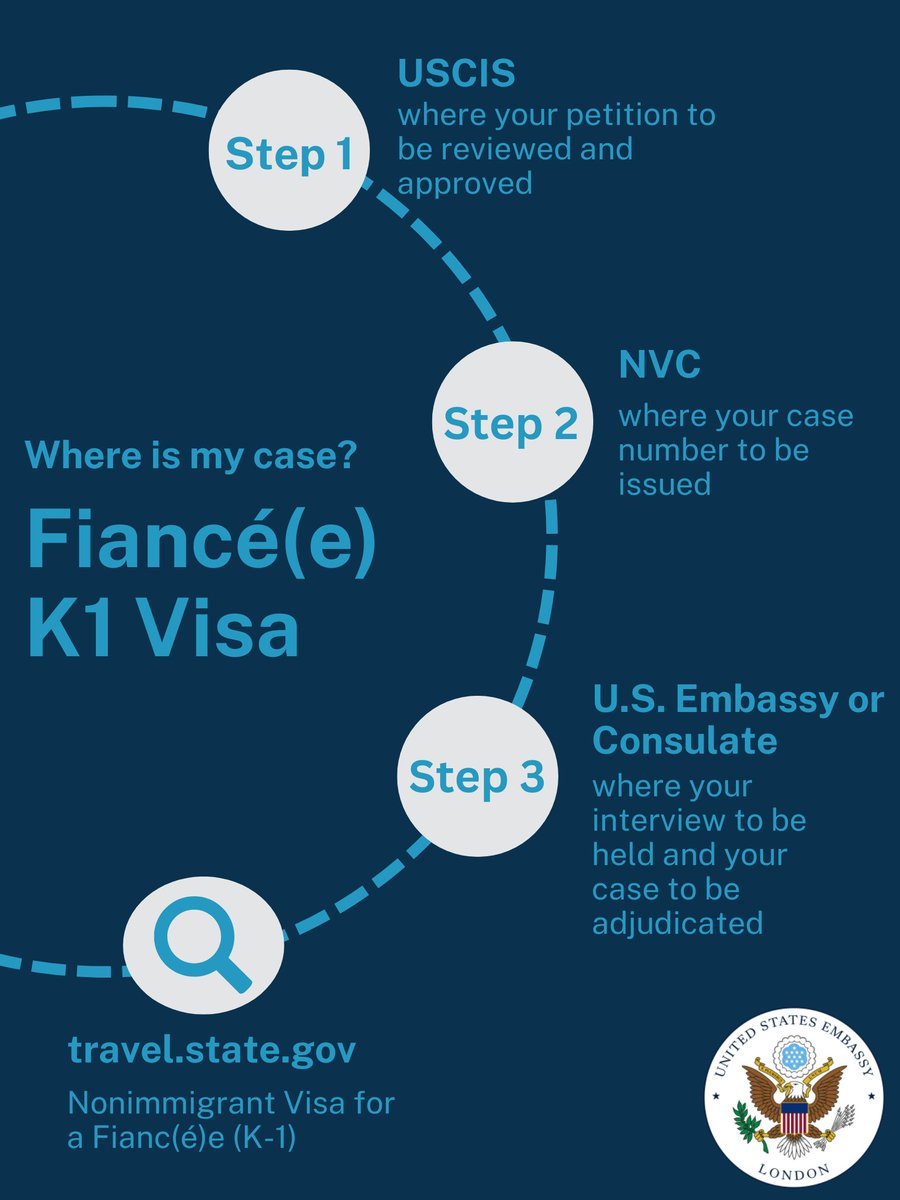 Want to find out more about the K-1 fiancé(e) visa process? Knowing the roles of different agencies helps you navigate the process!