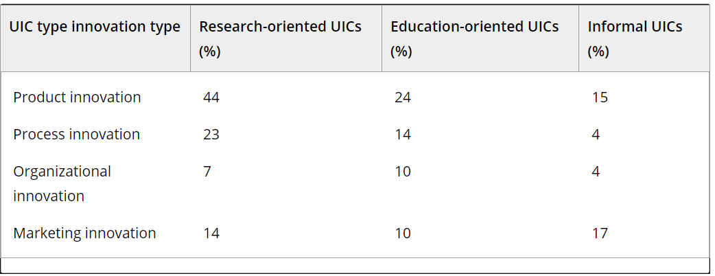 There are also different forms of collaboration: Firms and universities collaborate about research, education or more informally. We find that research collaborations are more likely to lead to innovation. Overall, 44% of collaborating firms reported new products as an outcome.