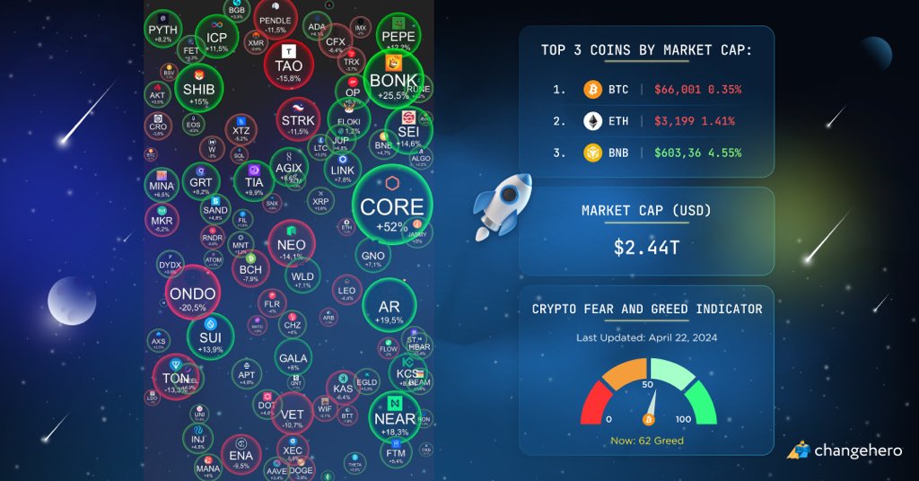 #Bitcoin saw intense volatility before its fourth #halving but has stabilized post-event. Recently, it surged to $66k, continuing its upward trend. 📈 #Ethereum aims for $3,200, and #BNB sits comfortably above $600. #CHInfo