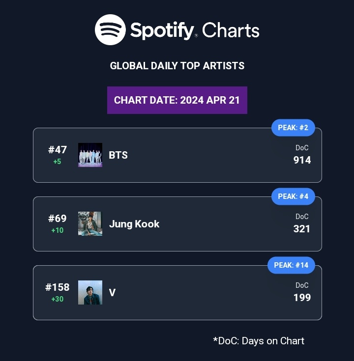 🌍 Global Spotify Daily Top Artists Chart - 21st April.