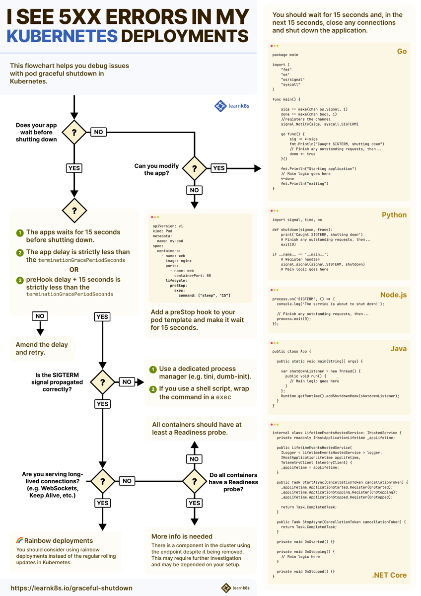 danielepolencic's tweet photo. 🗣️ "I notice a lot of 5xx errors from the application during scale-in of the pods after a spike period."

I was asked this question last week and spent some time debugging the issue. In the process, I realized there is confusion about how Kubernetes does (not do) graceful shutdown.

So, I decided to rewrite our article on graceful shutdown and augment it with some knowledge I gained during the years!

You can find the full article here: https://t.co/ux49JVpWLK

As a bonus, I also wrote this flowchart to help you debug the issue!