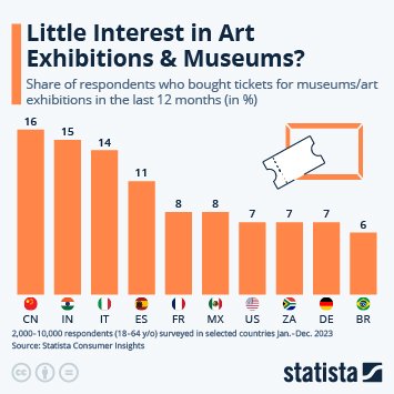 Little Interest in Art Exhibitions & Museums? #statista