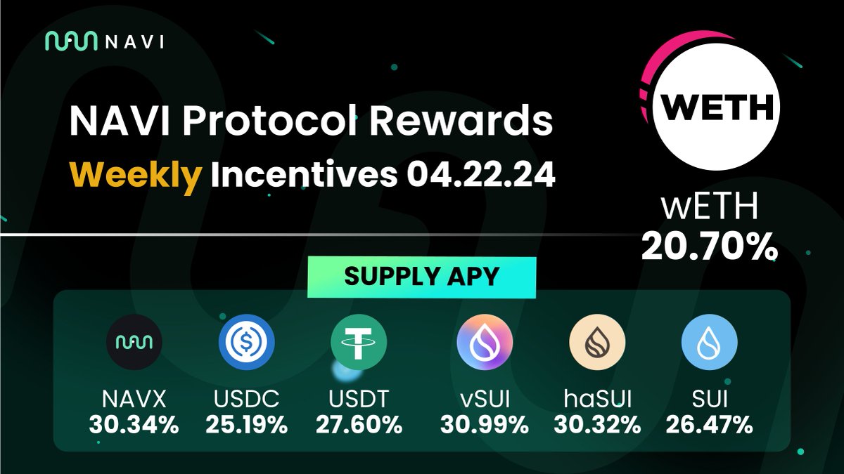 NAVI Protocol Refreshed Incentives 04.22.2024 🌱

Navigators, NAVI incentives have been refreshed!

Take advantage of the high APY across all assets on NAVI and benefit from:

#wETH: 20.70% 🔥
#USDC: 25.19%
#USDT: 27.60%
#NAVX: 30.34%
#SUI: 26.37%
#vSUI: 31.05%
#haSUI: 30.32%