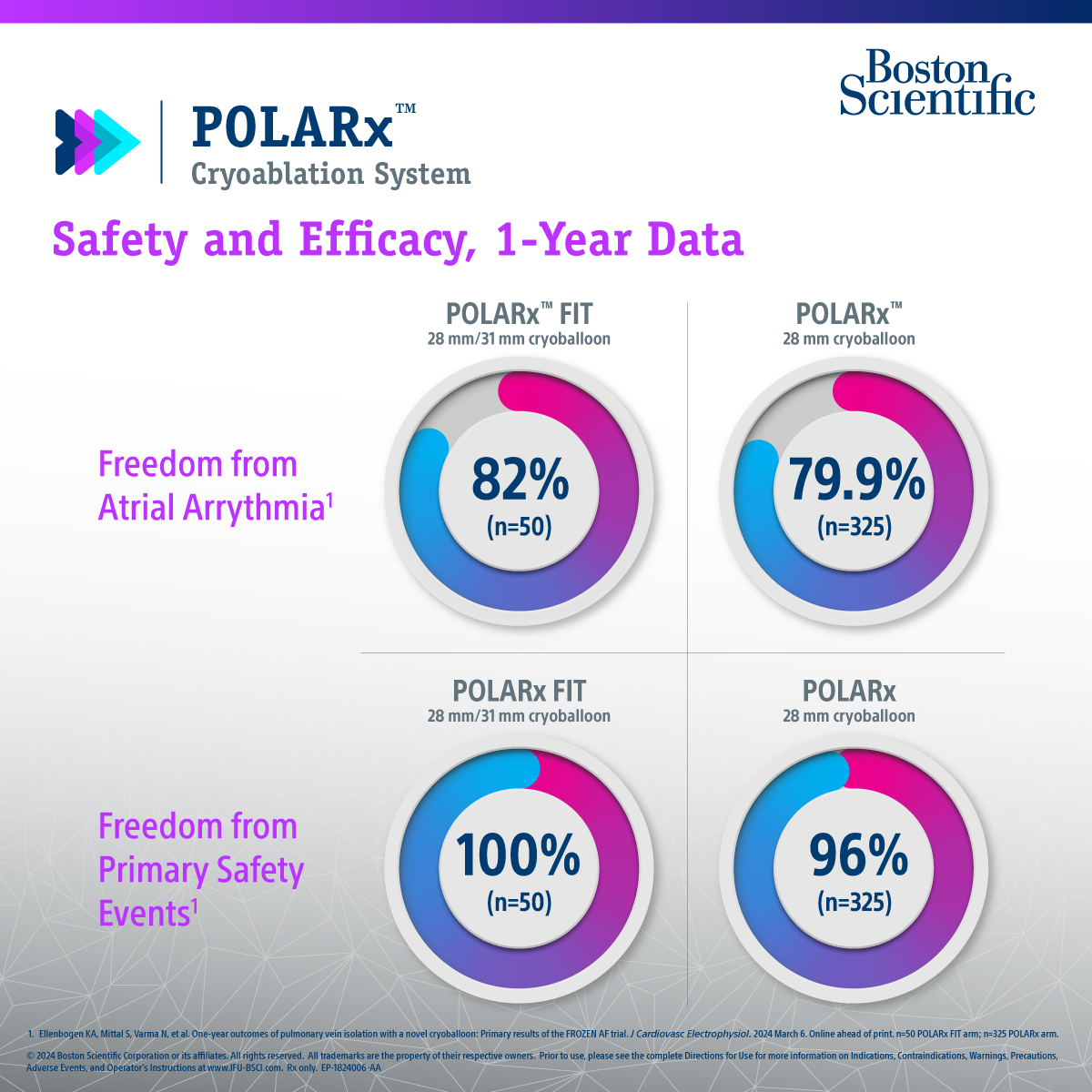 At 12 months, patients treated with POLARx™ FIT experienced 82% freedom from atrial arrhythmia and no primary safety events. Explore the FROzEN AF trial data: bit.ly/3w1ezMW Safety info: bit.ly/4dau59K