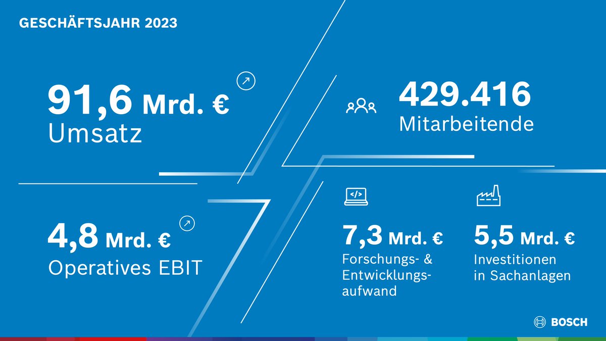 „Wir haben im Geschäftsjahr 2023 unsere wirtschaftlichen Ziele erreicht und in einer Reihe von Geschäftsfeldern unsere Marktposition gestärkt“, sagte Bosch-Chef Stefan Hartung. #BoschAPC bosch-presse.de/pressportal/de…