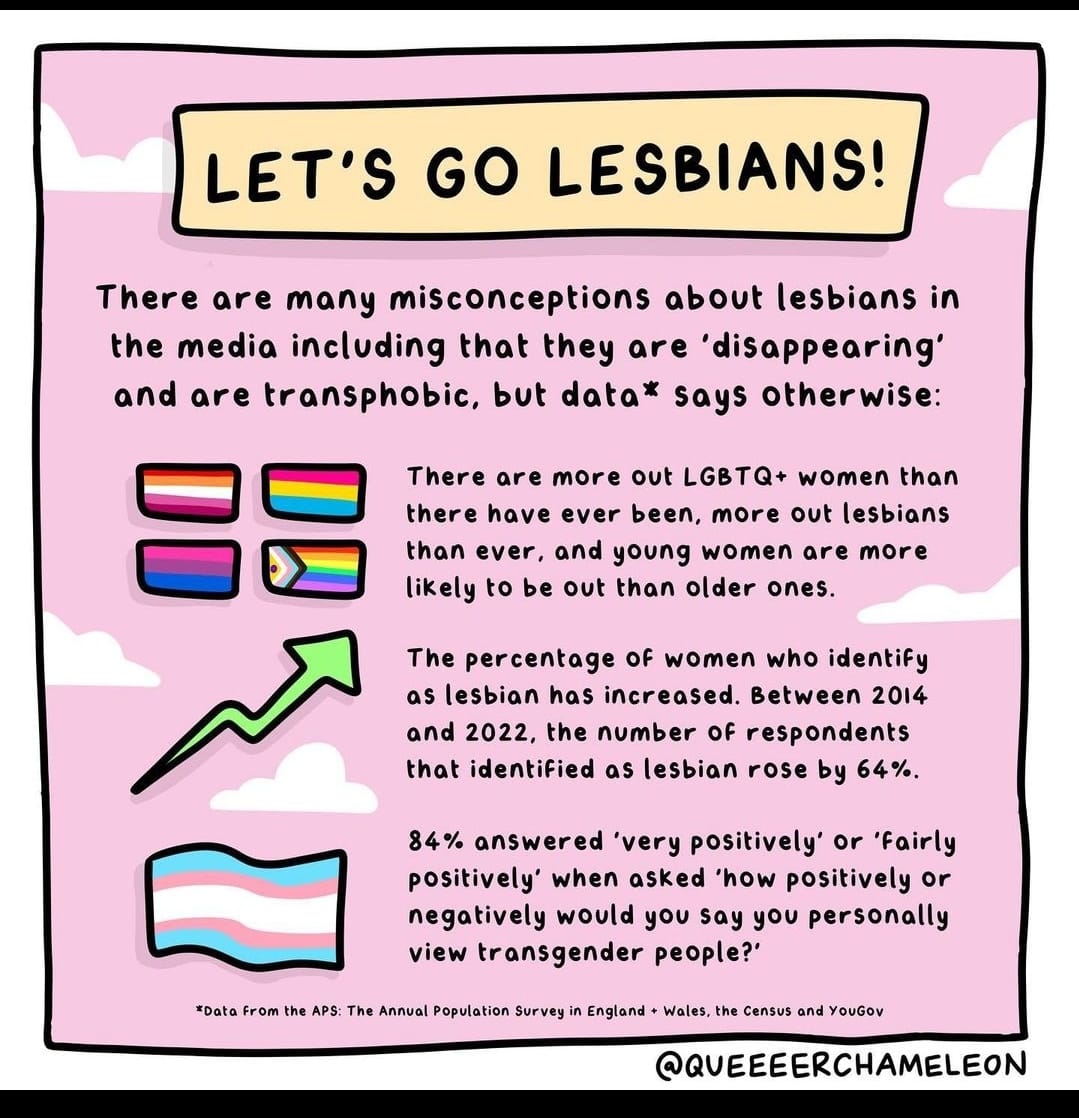 Misconceptions about lesbians in media state they are 'disappearing' & that they're transphobic but data gathered in the Census shows the opposite! There are more LGBTQ+ women than ever before & more out lesbians than ever - with 84% accepting & supportive of trans people!✊🏳️‍🌈🏳️‍⚧️