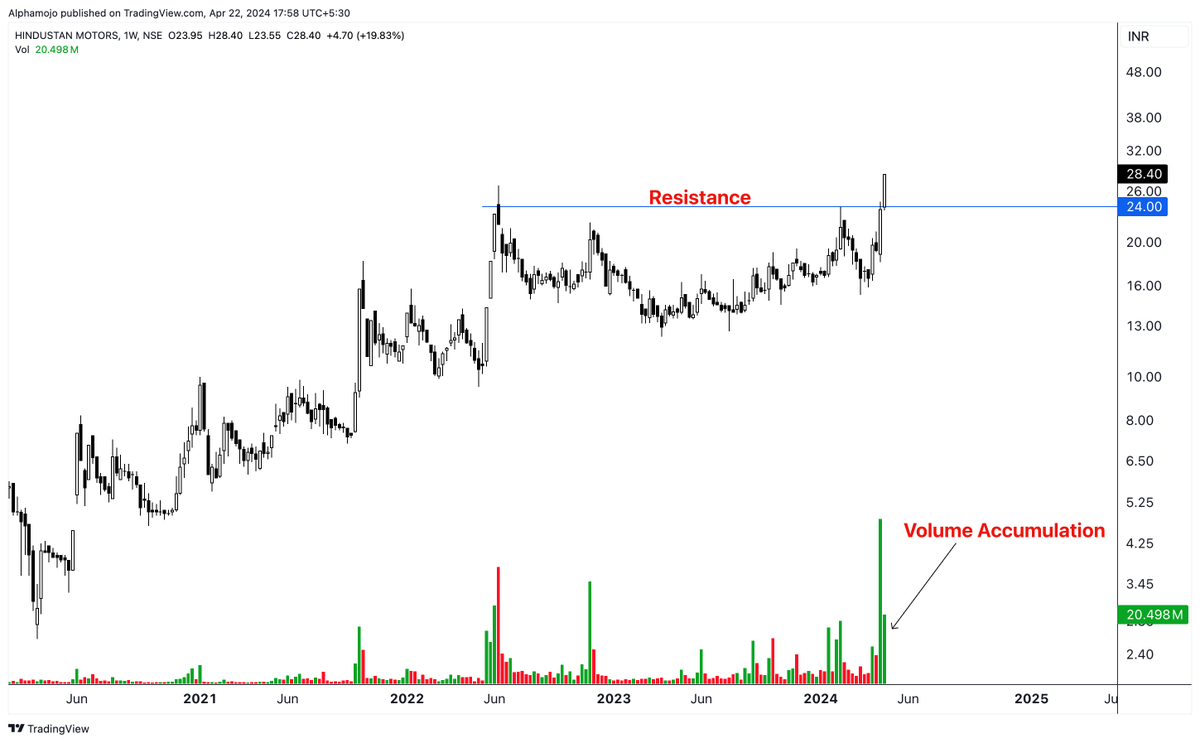 ATH Breakout Stock!📊 HINDMOTORS CMP- 28 Invalid Zone- 23 Great Looking Stock! #stocks #trading #investing