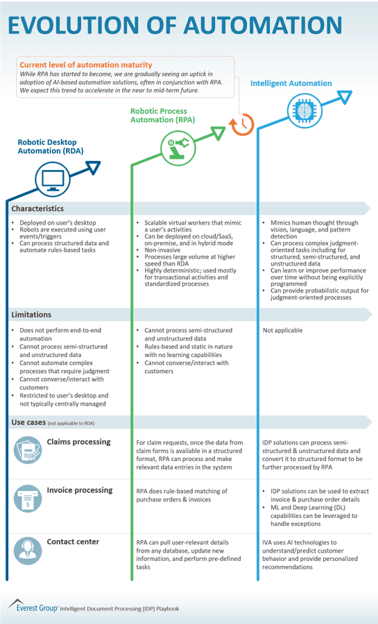 Like every other thing in our digital world, Automation is evolving.

Take a look at this infographic by @EverestGroup - The Evolution of Automation.

 to report >>> bit.ly/2ZM529k @antgrasso #RPA #Automation #IDP #DigitalStrategy