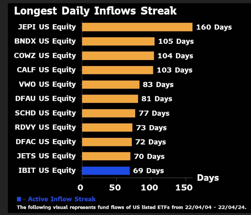 Longest daily inflow streak: (Source: Bloomberg, Eric Balchunas)