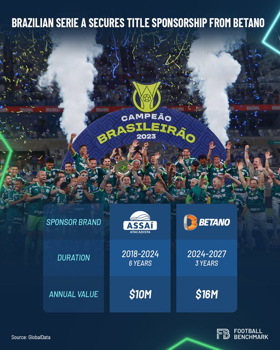 🇧🇷 Betting firm Betano has agreed a deal to become the new title sponsors of the Brazilian Serie A. 🤝 The deal marks a significant revenue uplift, with the 3-year agreement worth $16 million per season. #brazil #seriea #football #futebol