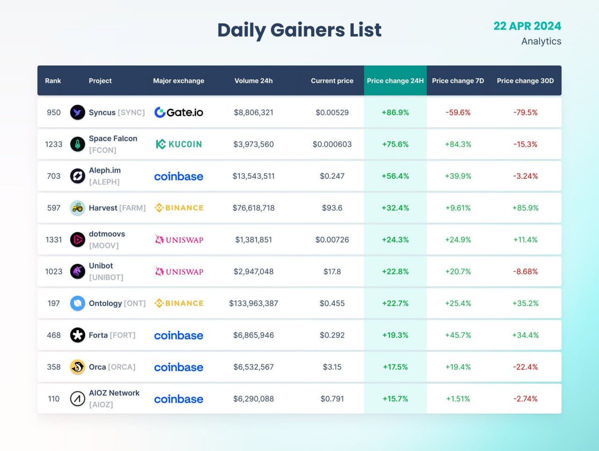 CryptoBull_360's tweet image. 🔝 Today's leaders #SYNC #FCON #ALEPH