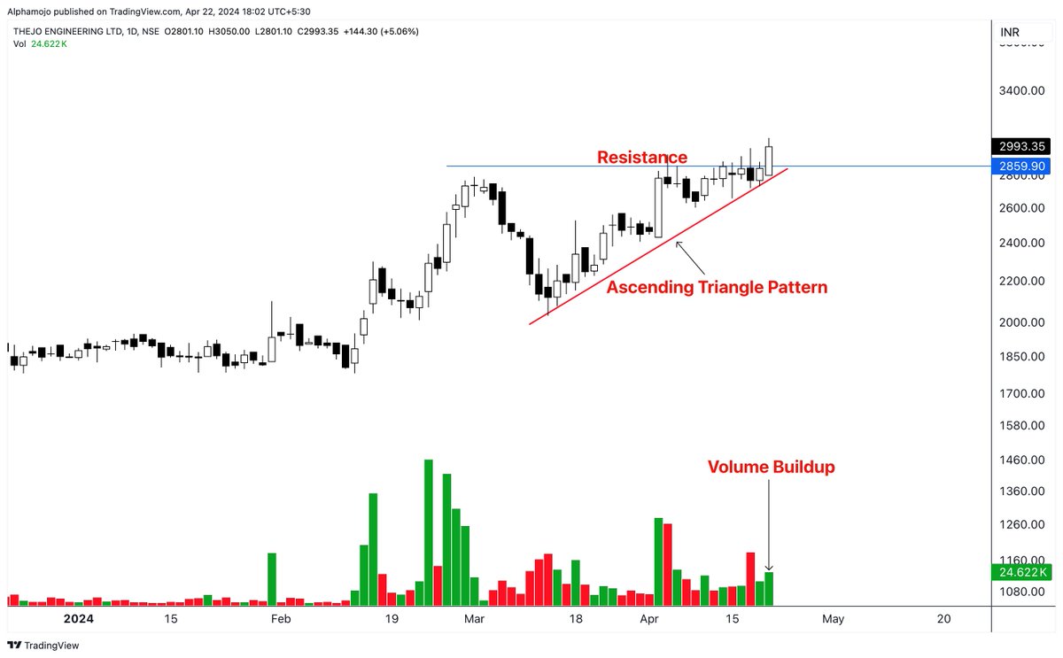 Strong Breakout Stock!🚀 THEJO Ascending Triangle Pattern CMP- 2993 Stop Loss- 2791 Keep on Radar. #stocks #trading #investing