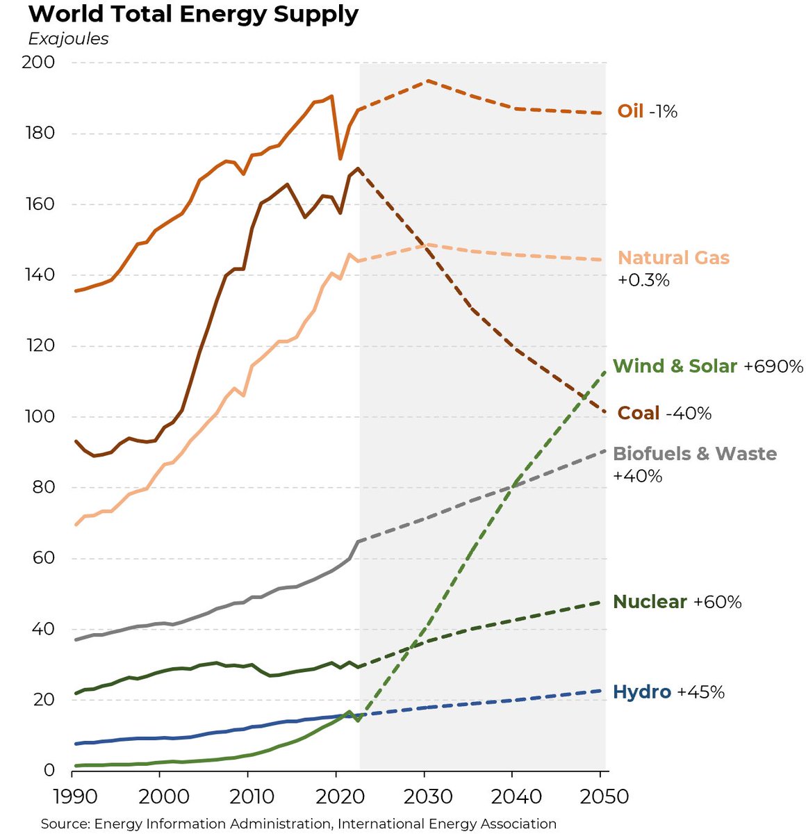 Oil and gas are here to stay. Coal will be replaced by renewables and nuclear. Plan accordingly.