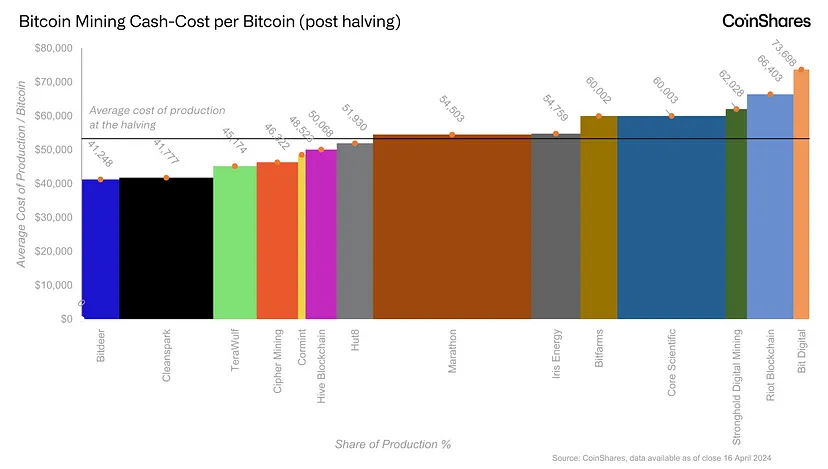 ⛏️ The average production cost per #Bitcoin among listed mining companies is now approximately US$53,000, according to @CoinSharesCo