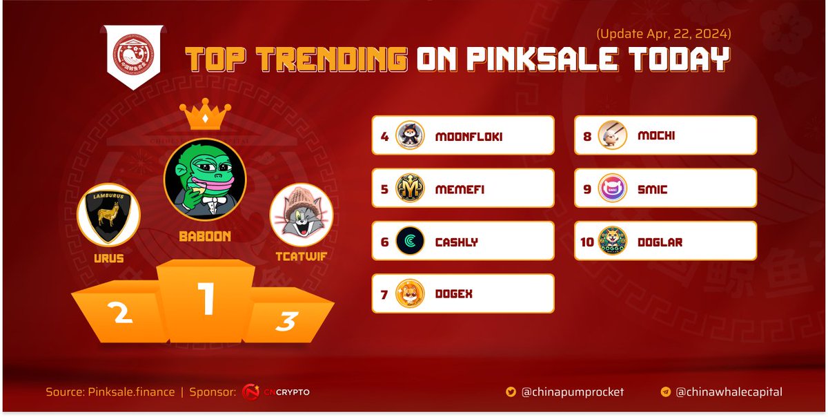 chinapumprocket's tweet photo. 🏆 HOT SEARCH #TRENDING ON #PINKSALE

✈️ $BABOON - @baboonsolana
🥈 $URUS - @Lamburus
🥉 $TCATWIF - @TomCatWif
4️⃣ $MOONFLOKI - @MoonFlokiCoin
5️⃣ $MEMEFI - @MemeFiSolana
6️⃣ $CASHLY - @CashlyToken
7️⃣ $DOGEX - @DogeCohenD
8️⃣ $MOCHI - @Mochi_DeFi
9️⃣ $SMIC - @Smicdao
🔟 $DOGLAR - @DoggoDollar

▶️ Tracking on https://t.co/6fcrie7iR7

Stay updated with the latest trends on #PINKSALE! Invest wisely!
